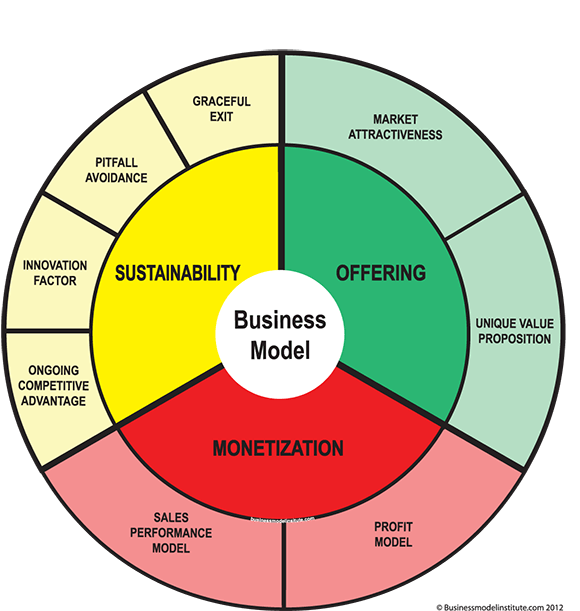  How To Create A Business Model 